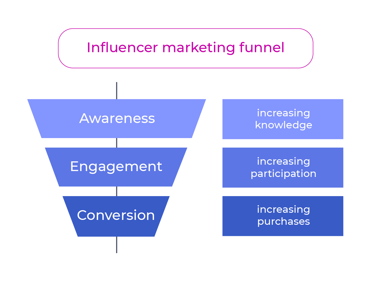 The three levels of the influencer marketing funnel