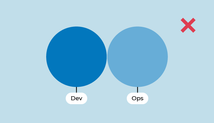 Antipattern: Dev silo and Ops silo