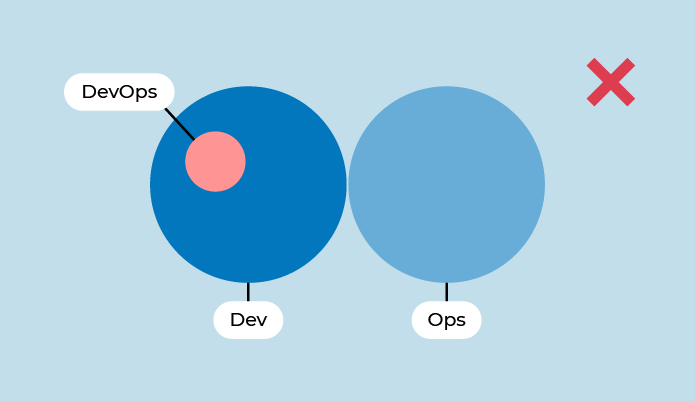 Antipattern: Ops within the Dev team