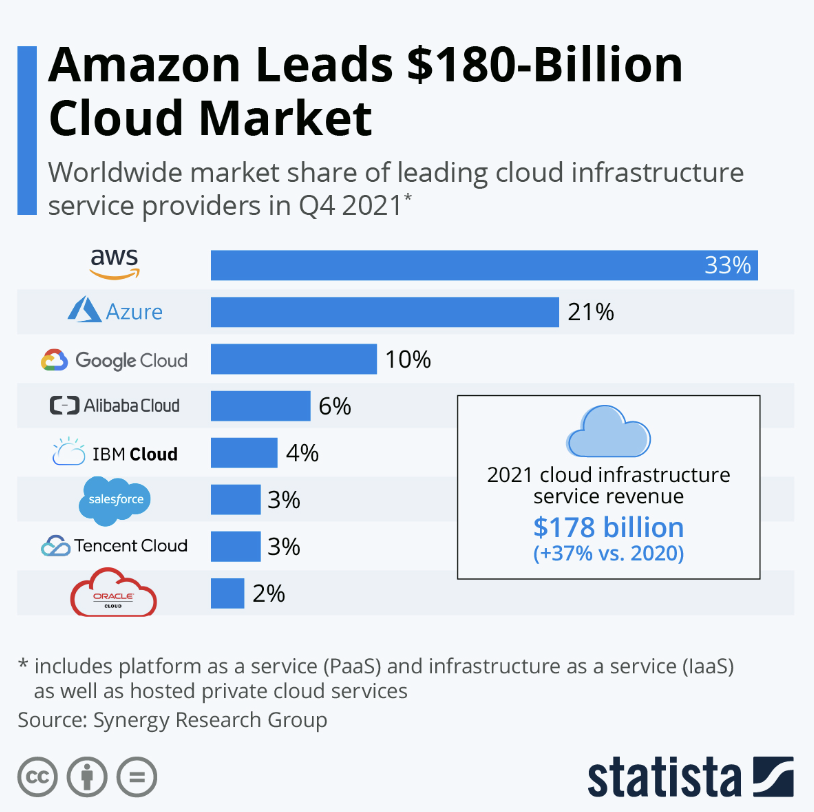 Market share for cloud providers