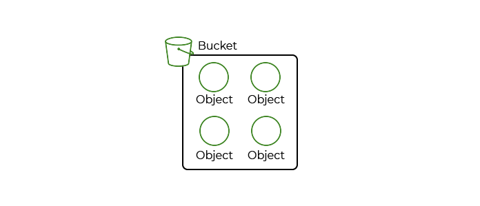 You can store objects (files) within buckets in S3