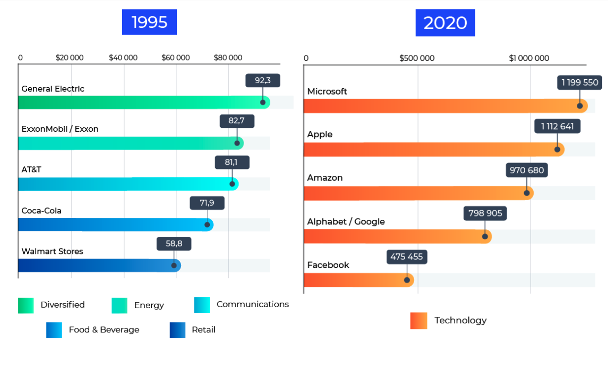 The world’s most valuable companies in 1995 and in 2020