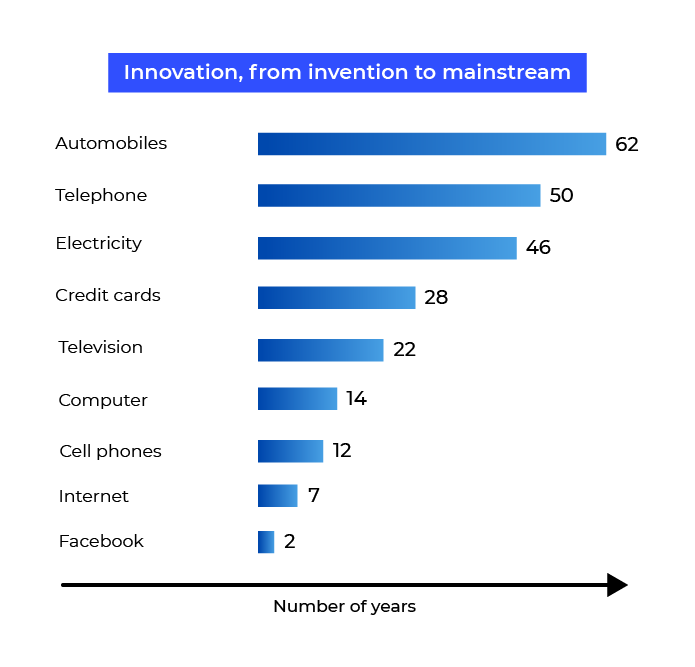 The number of years between invention of a new technology and its mass adoption