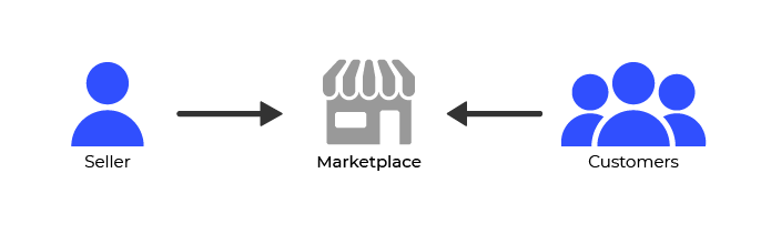 Marketplace: a place where sellers and buyers can connect