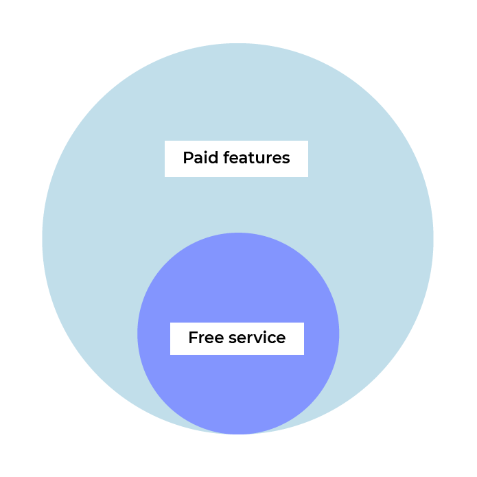 Free service: a gateway to paid premium features