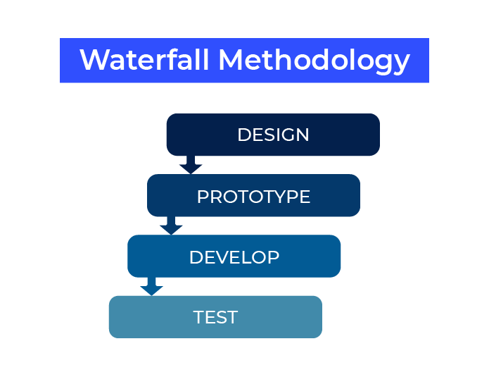 The waterfall methodology: from design to testing