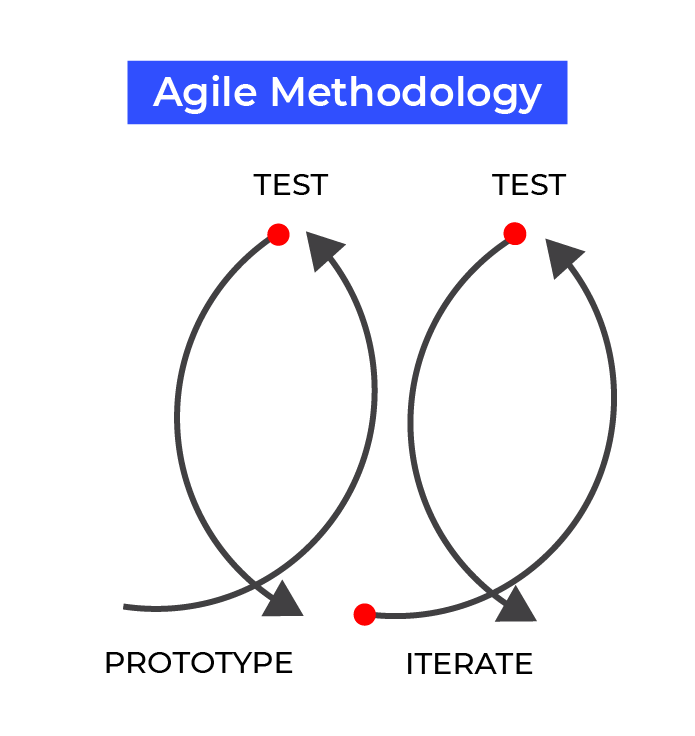 The agile methodology loop