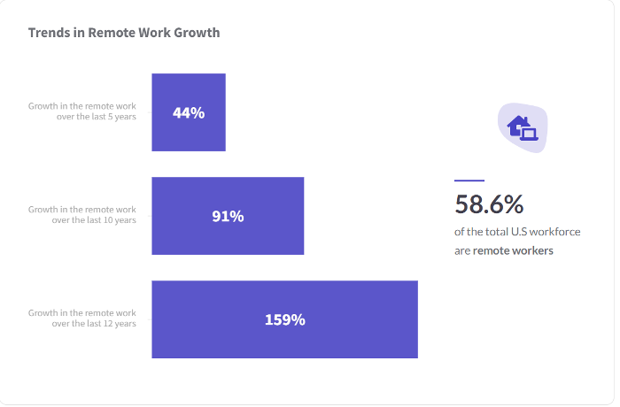 Infographic presenting the following information: 44% growth in remote work over last 5 years, 91% growth in remote work over the last 5 years, and 159% growth in remote work over last 12 years. 58.6% of the total US workforce was remote  due to the COVID