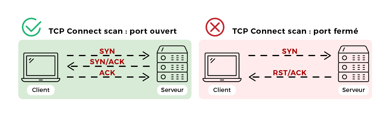 Scan TCP avec à gauche un port ouvert où l'on voit les différents échanges entre le clients et le serveur (SYN, SYN/ACK, ACK). Et à droite un TCP avec port fermé, où les SYN et RST/ACK sont envoyés au serveur, sans réponse de sa part.