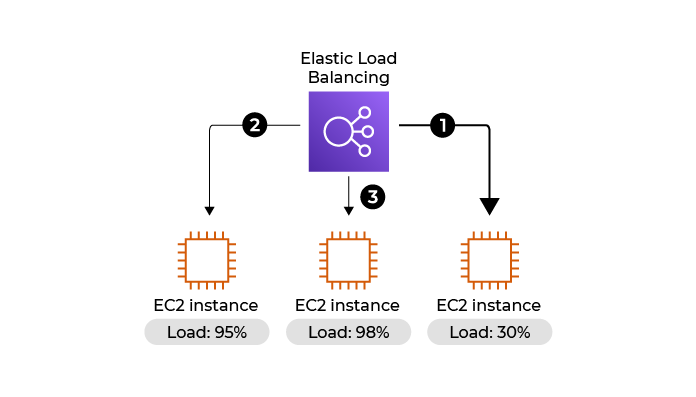 Elastic Load Balancing: the server with the most capacity is used