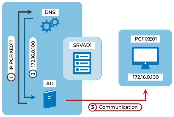 Schéma de communication entre le service DNS, le service AD et le client PCFIXE01. 1: L'AD demande au DNS l'adresse IP du client. 2: Le DNS le lui fournit. 3: L'AD peut alors communiquer avec le PCFIXE01.