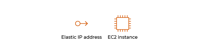 An Elastic IP assigned to an EC2 instance