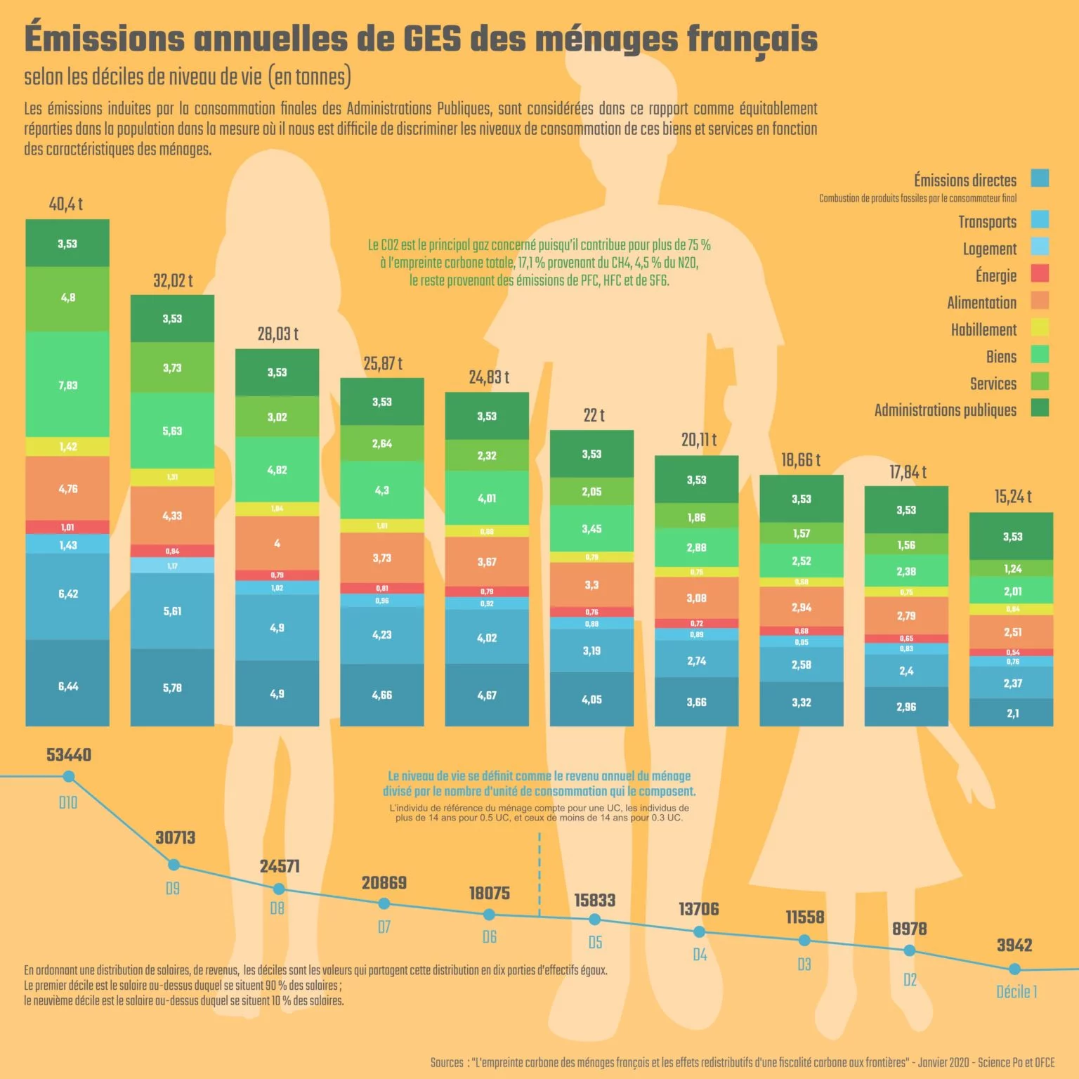Infographie représentant un diagramme en bâton, avec les différentes émissions annuelles de GES des ménages français