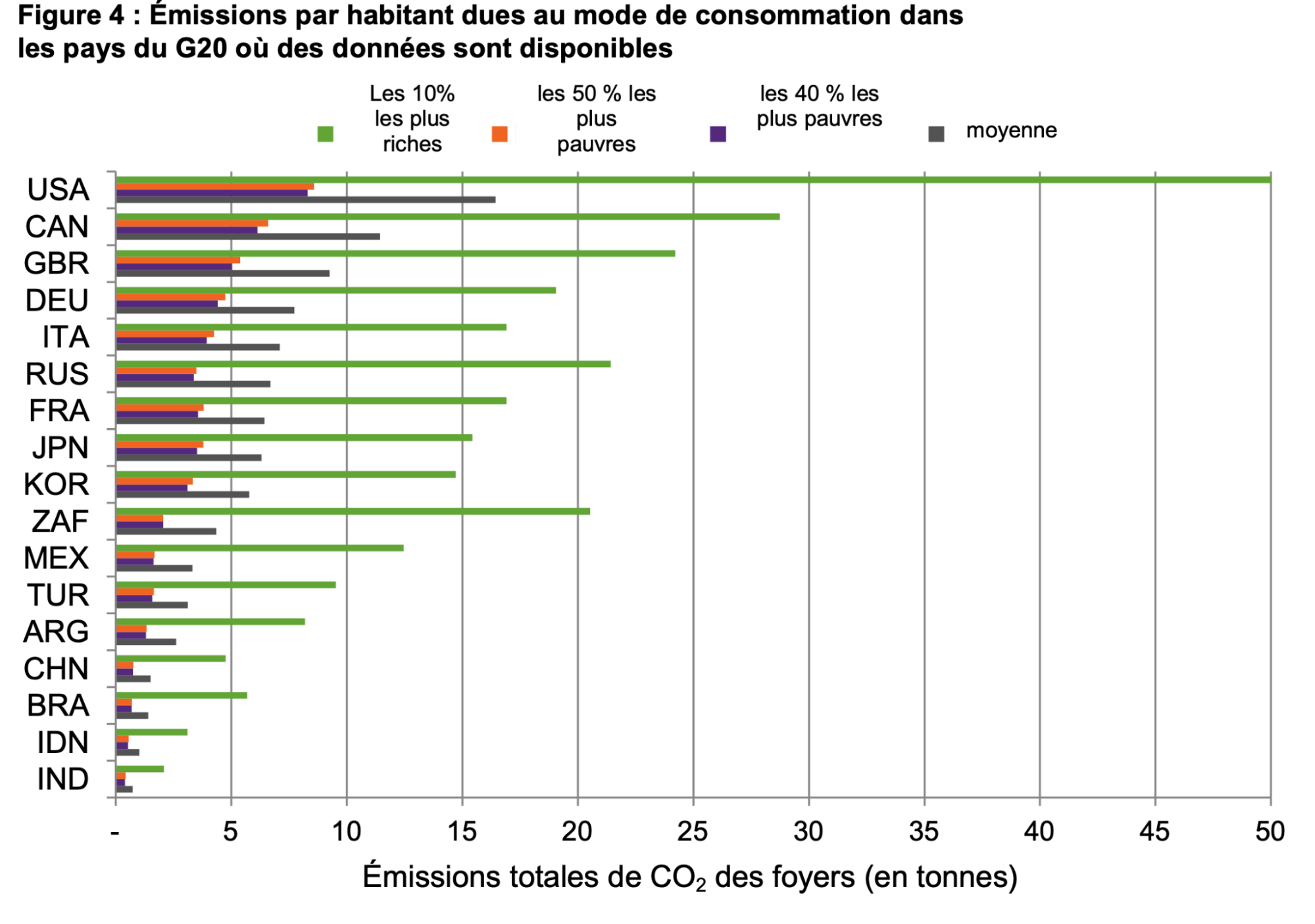 Graphique représentant les émissions par habitant dues au mode de consommation dans le spays du G20 où des données sont disponibles.
