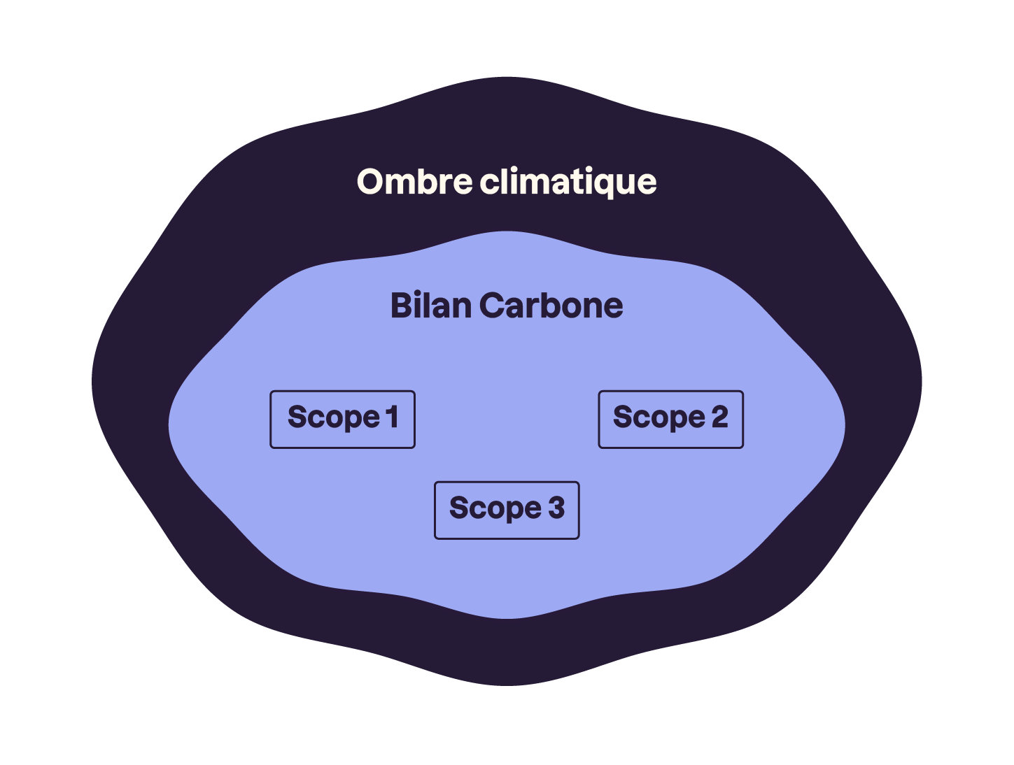 2 cercles l'un dans l'autre. Le plus petit comprend les textes Bilan Carbon et Scope 1, 2 et 3. Le plus grand, à l'extérieur du premier, comprend le titre ombre climatique