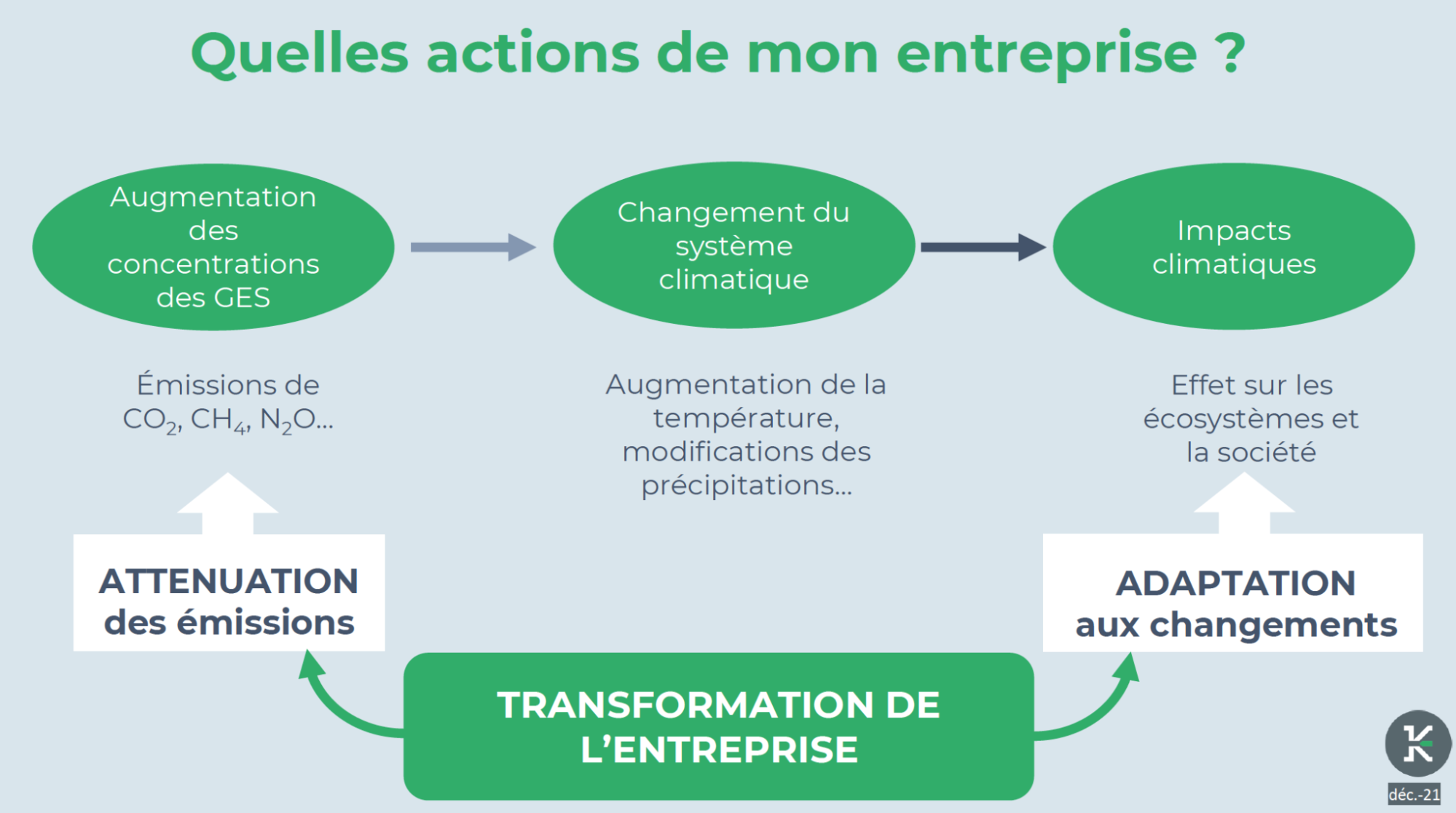 Schéma circulaire avec les 3 actions répertoriées, amenant toutes à la transformation de l'entreprise