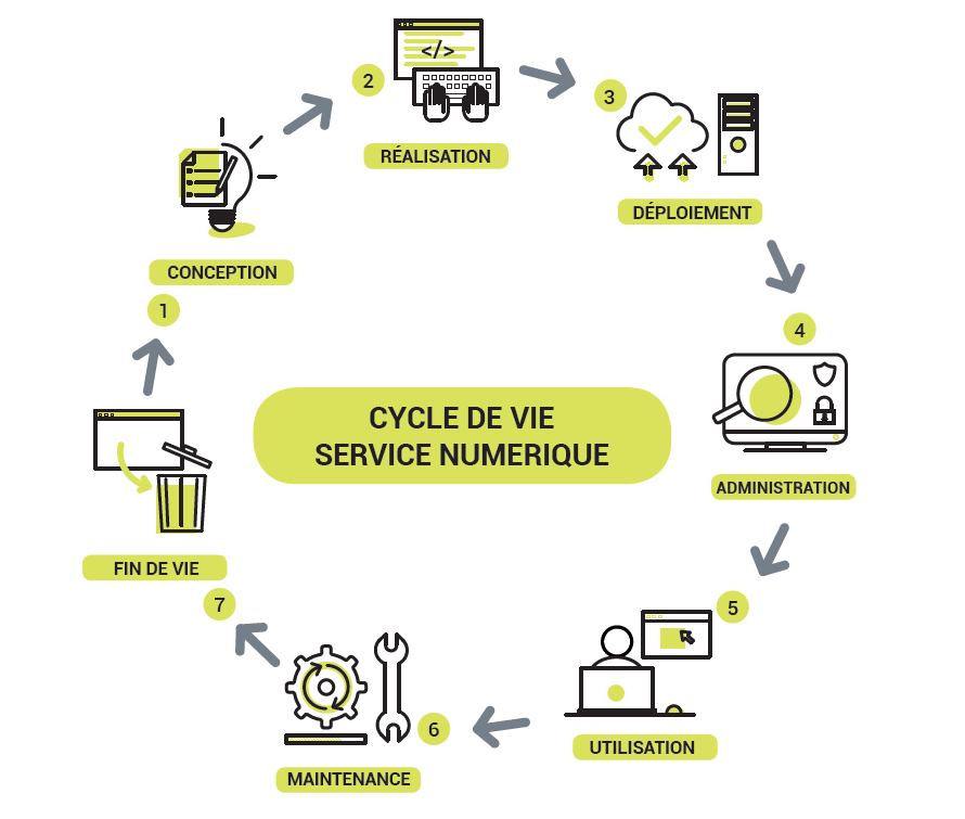 Schéma circulaire avec 7 étapes : conception, réalisation, déploiement, administration, utilisation, maintenance, fin de vie.