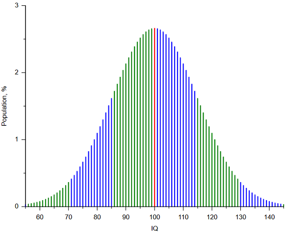 Proportion of the population by IQ - Alessio Damato, Mikhail Ryazanov