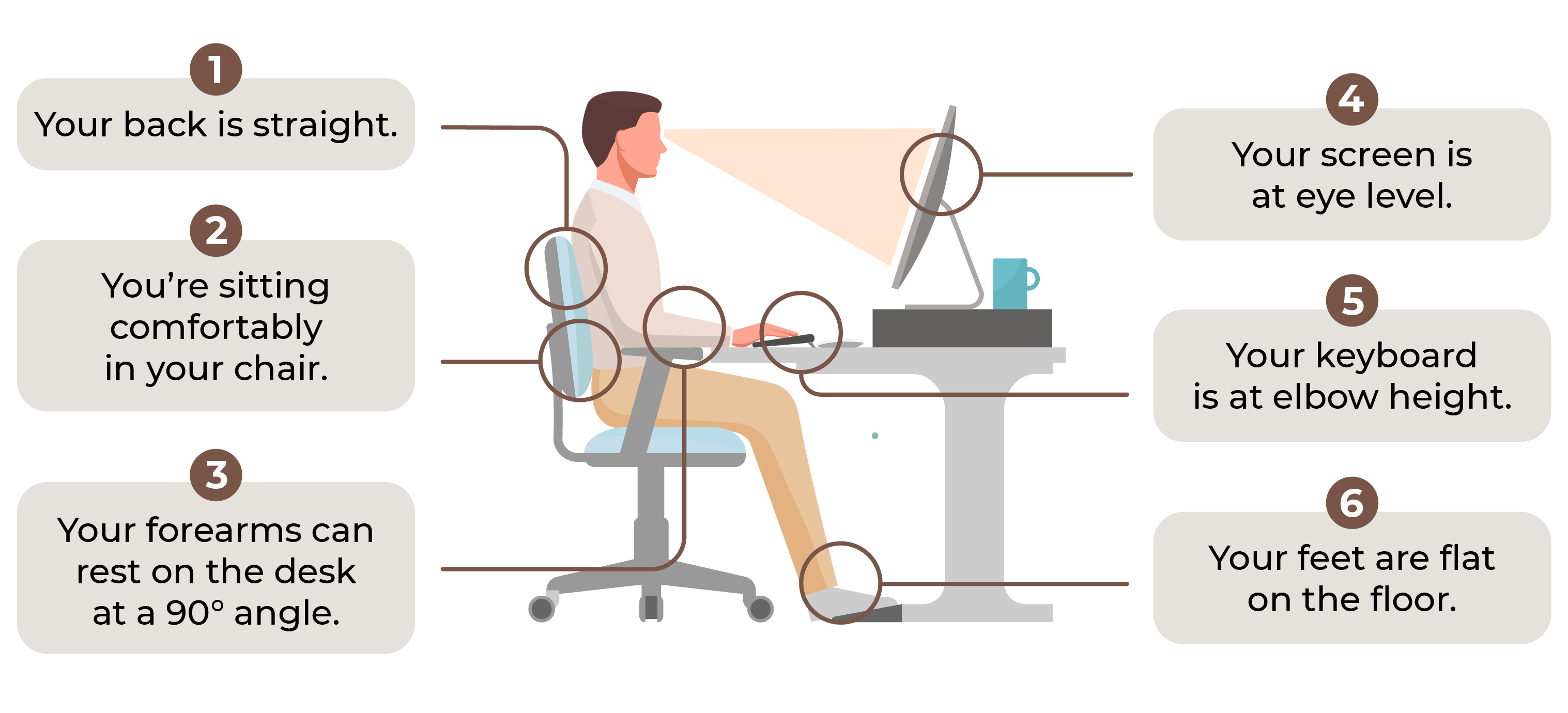 Infographic indicating 6 steps for good posture while working at a desk: straight back, sitting comfortable in chair, forearms at 90° angle, screen at eye level, keyword at elbow height, and feet flat on the floor.