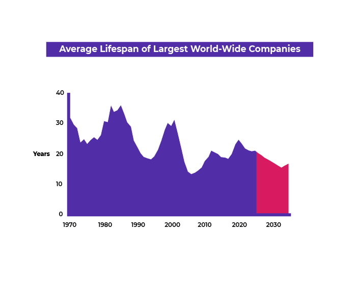 Stacked chart showing average lifespan of largest companies, a research by Innosight. We can see a decline forecasted in the future