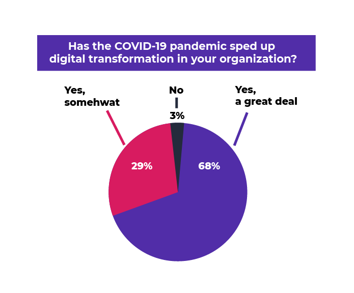 Pie chart showing responses to the question Has the Covid 19 pandemic sped up digital transformation in your organization? 29% said yes somewhat, 3% said no and 68% said yes a great deal