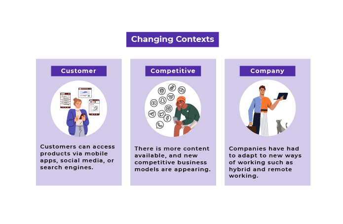 Graphic shows three types of changes happening across industries. Changing customer contexts: consumers can access content and given the reader more power. Changing competitive context: there's more content available and new competitive models are appeari