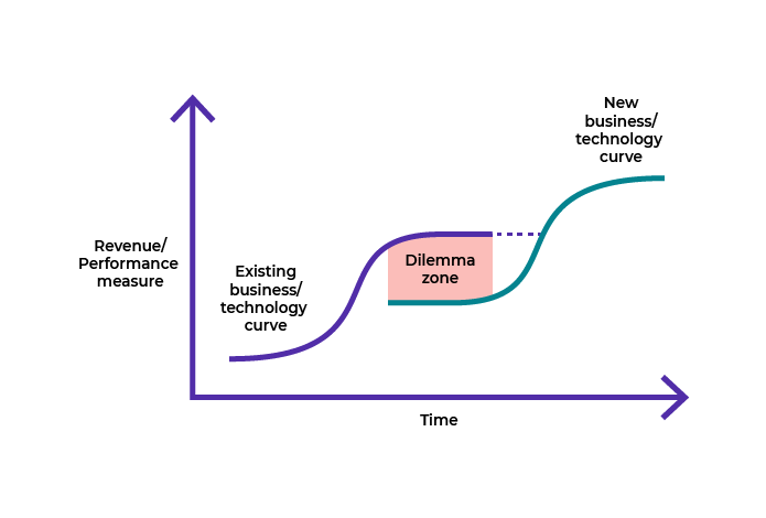 Technology S-curves graph: X-axis is time, Y-axis is revenue/performance measures. There are two curves that overlap in the middle of the time axis: 'existing business/technology' (lower left) and new 'business/technology' (upper right). Their overlap is