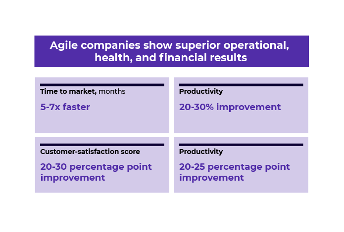 Infographic showing impact of adopting Agile processes in insurance sector companies: 5-7x faster time to market, 20-30% improvement in productivity, 20-30 percentage point improvement of customer satisfaction score and 20-25 percentage point improvement