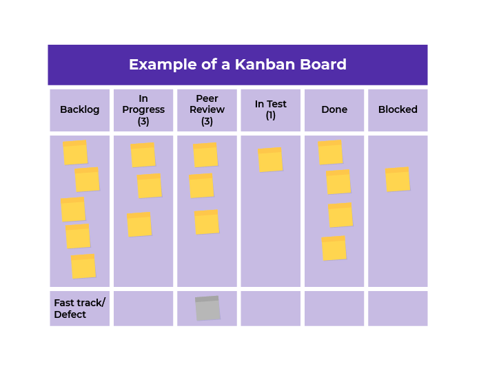 A Kanban Board with 6 rows: Backlog, In Progress, Peer Review, In Test, Done, Blocked. There's a separate column on the bottom of the table titled 'Fast track/defect'