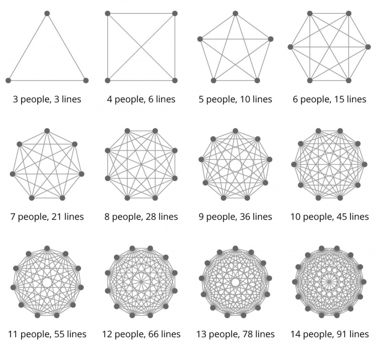 Picture shows how the complexity of communication rises in teams as the number of team members increases. It is shown on the example of 12 situations: the first scheme shows 3 team members and 3 communication lines, while the last is 14 people and 91 line