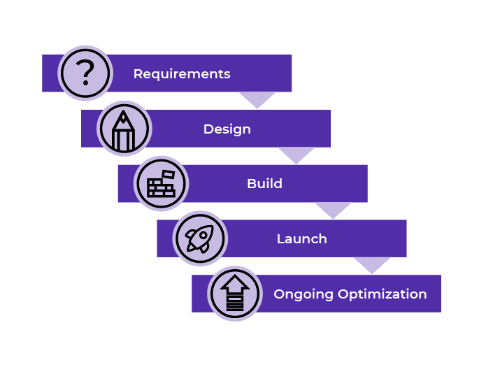 Consecutive steps of the Waterfall process: Requirements, Design, Build, Launch, Ongoing Optimization.