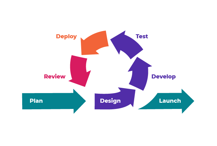 The Agile process starts with Plan, is then followed by Design-Develop-Test-Deploy-Review cycles and ends with Launch.