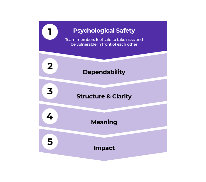 key factors of high performance: psychological safety, dependability, structure & clarity, meaning and impact.