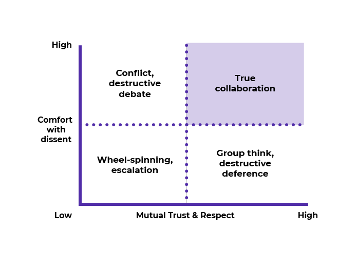 a chart with an X-axis which is the level of mutual trust & respect and a Y-axis which is the level of comfort with dissent. The chart is divided into three quarters (left to right top to bottom): conflict and destructive debate, true collaboration, wheel