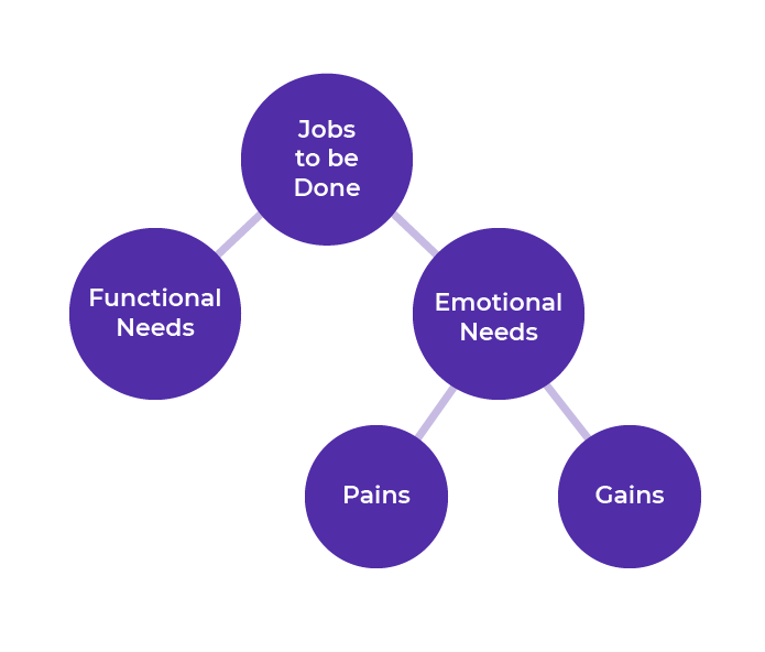 Picture shows the breakdown of the 'Jobs to be done' concept into two branches: 'Functional needs' and 'Emotional needs'. The latter branches into 'Pains' and 'Gains'