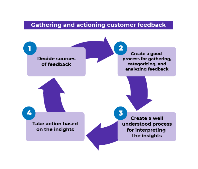 the steps of customer feedback loop: 1 - decide sources of feedback, 2 - create a good process for gathering, categorizing and analyzing feedback, 3 - create a well understood process for interpreting the insights and 4 - take action based on the insights