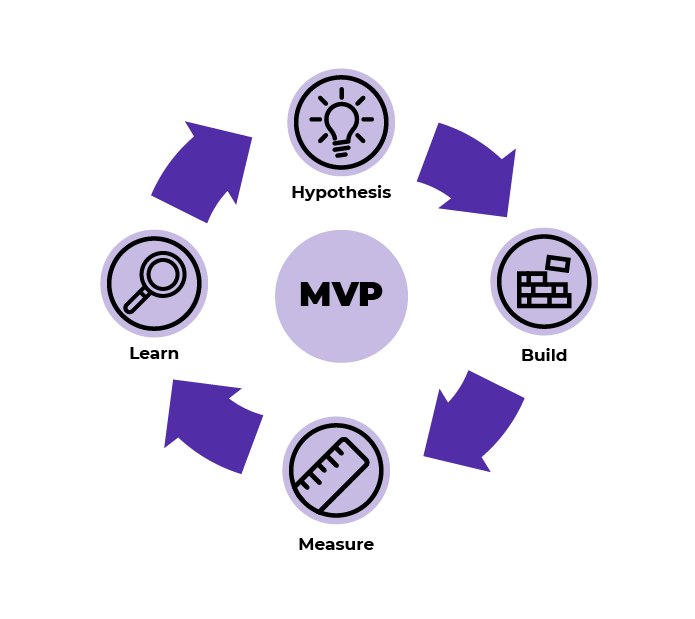 a cycle consisting of four steps: Hypothesis, Build, Measure, Learn. At the center of the cycle is MVP