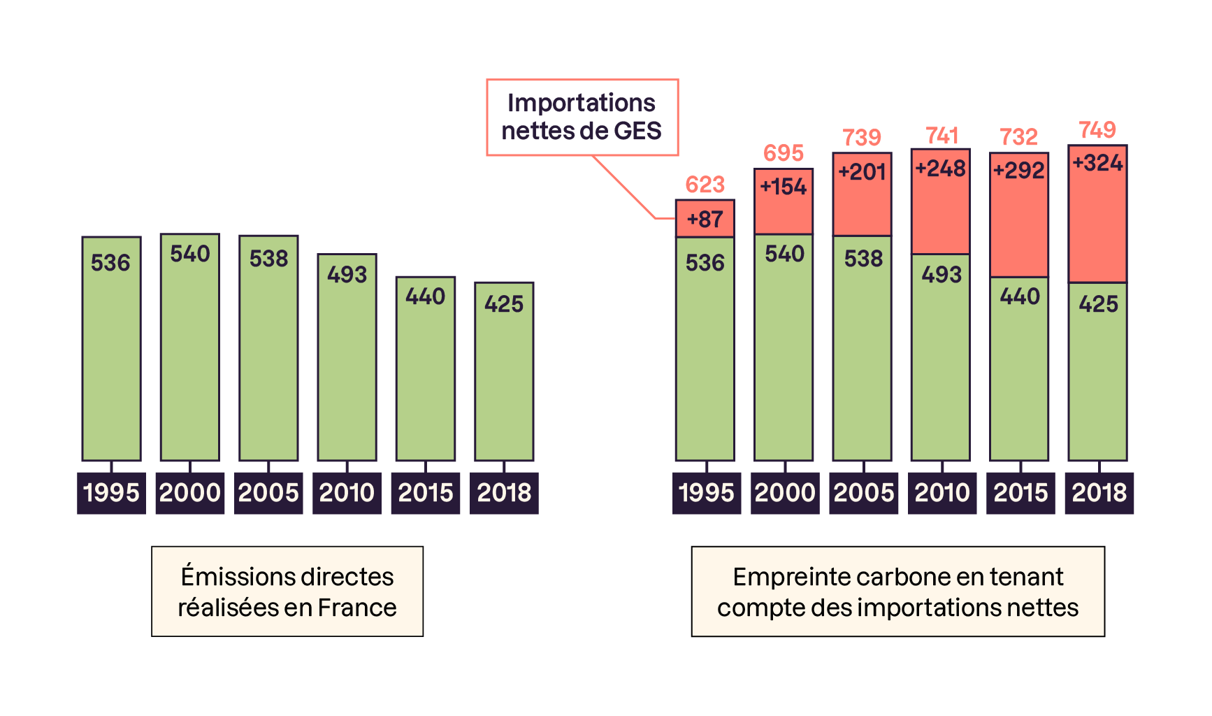 Graphique en bâton présentant l'évolution des émissions de GES entre 1995 et 2018