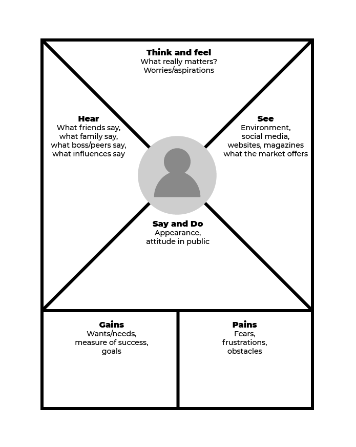 An empathy map template with 6 cases to fill: 'Think and feel', 'Hear', 'See', 'Say and Do', 'Gains' and 'Pains'