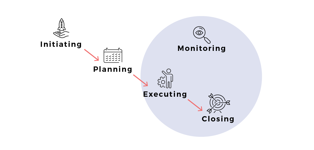 Obliquely, from left to right, the phases are linked by an arrow in this order: Initiating, planning, executing, closing. Monitoring appears on the top right, in a circle enclosing the executing and closing phases.
