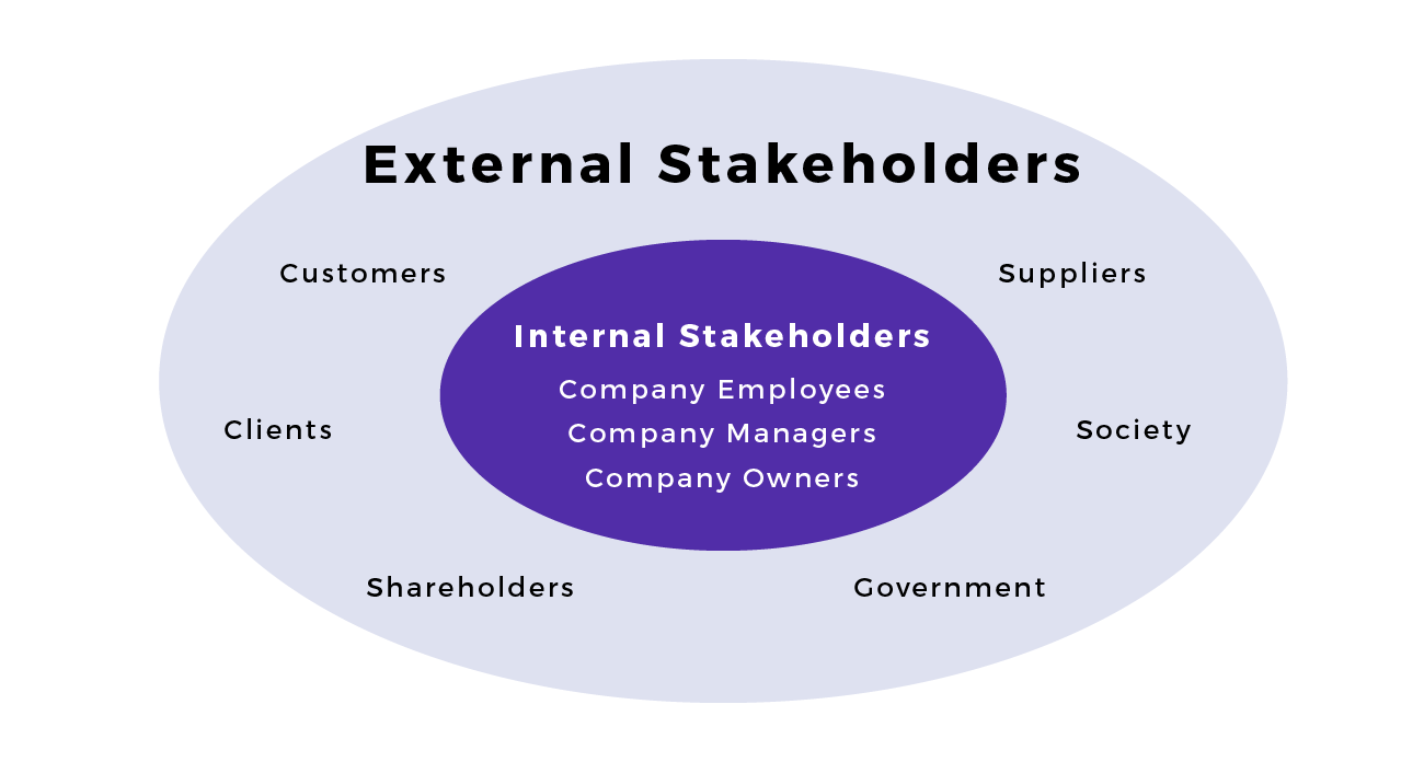 Examples of typical stakeholders are represented in a nested circle. External stakeholders examples are listed in the outer circle, and internal ones in the inner circle.