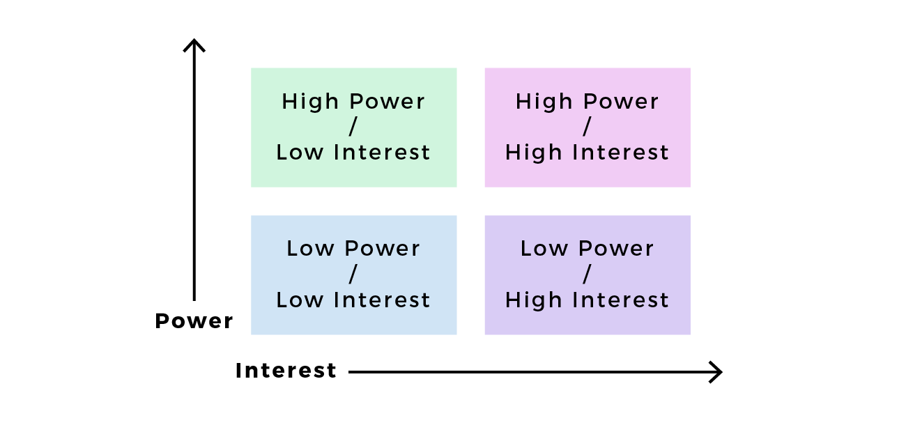 The matrix has interest on the x axis and power on the y axis. Top left: high power/low interest; top right: high power/high interest; bottom left: low power/low interest; bottom right: low power/high interest.