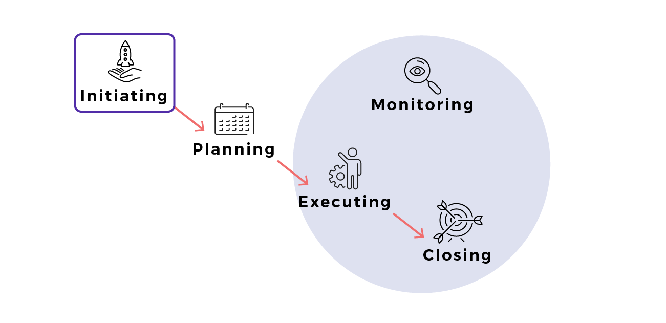 The initiating phase, top left, is highlighted in the project management lifecycle.