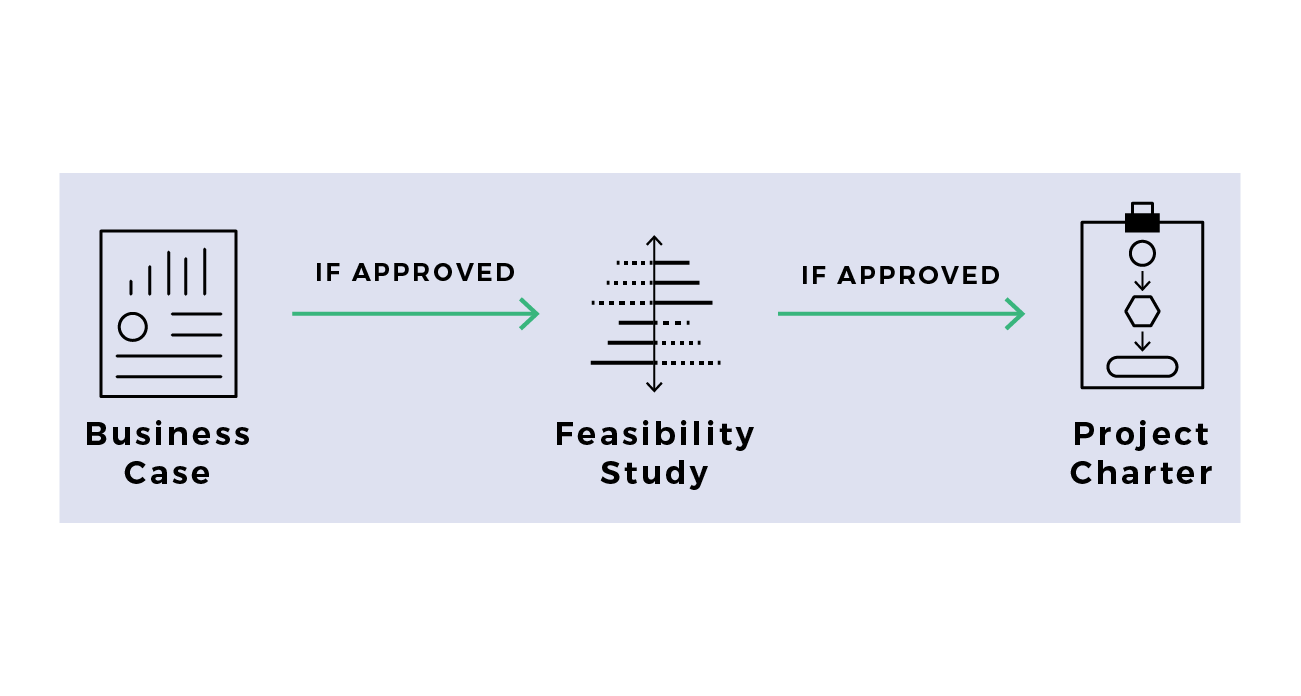 From left to right, the three essential documents of the initiating phase are shown in the order as they occur. Business case, if approved, feasibility study, if approved, project charter.