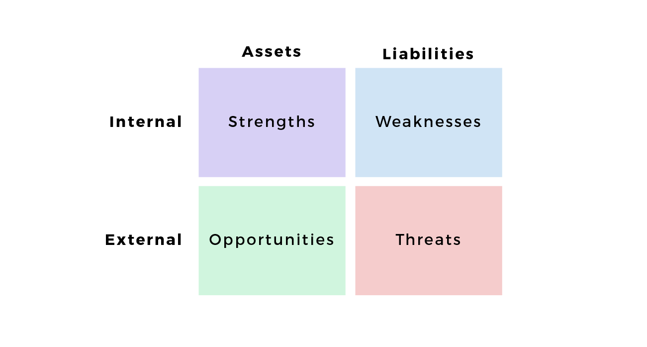 A SWOT analysis matrix showing strengths, weaknesses, opportunities, threats based on internal and external factors on the y axis; assets and liabilities on the x axis.