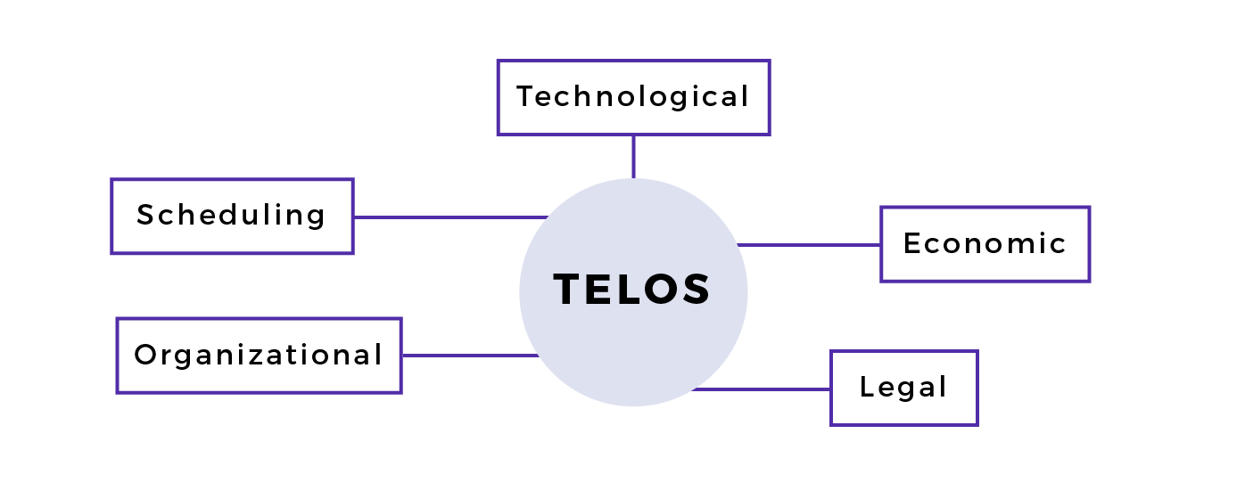 The TELOS model illustrates five dimensions of feasibility, from left to right: organizational, scheduling, technological, economic, legal.