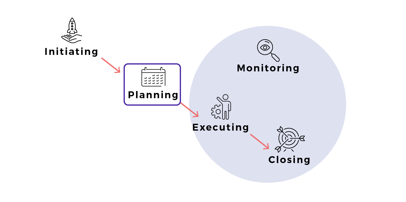 The planning phase, second from the left, is highlighted in the project management lifecycle.