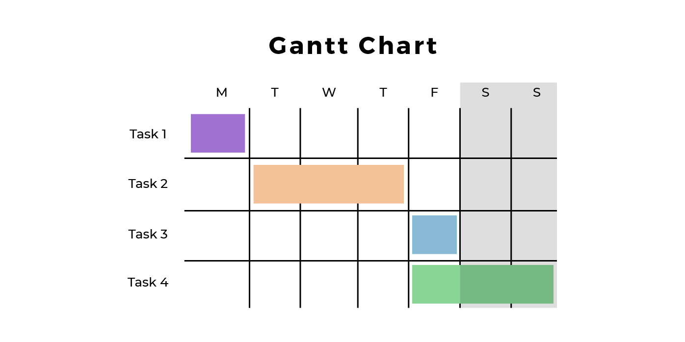 A Gantt chart with 4 tasks is shown. On the y axis, the tasks are listed from top to bottom. On the x axis, at the top, the days of the week are indicated. The length of task is represented by differently coloured horizontal bars.