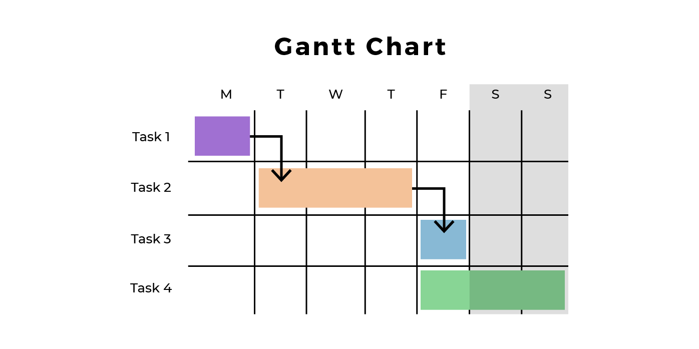 Tasks dependencies are indicated with a connecting arrow in the Gantt chart.