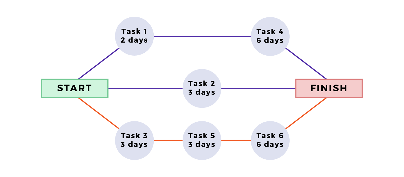 The start and end of the project are indicated on the left and right respectively. In between three lines of dependent tasks are shown. The one at the bottom is the critical path with 3 tasks that make for the longest string accounting for 12 days work.